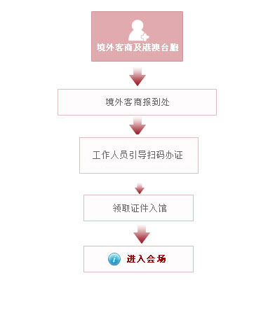 境外客商报道流程
